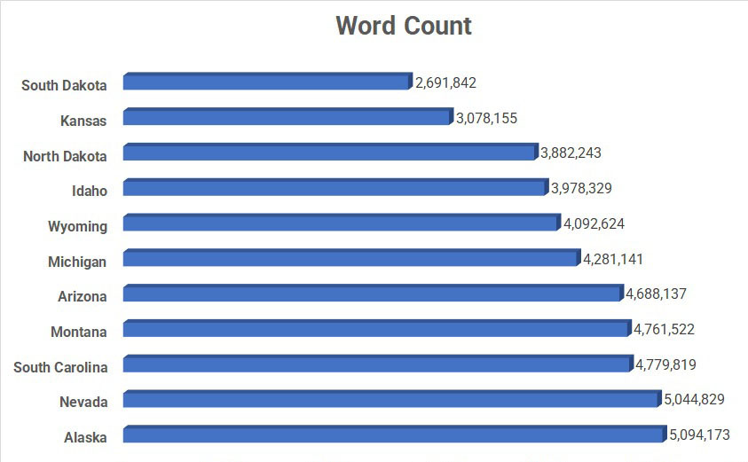 2022 State Regulations Rankings Word Count