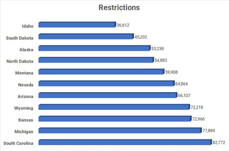 2022 State Regulations Rankings Restrictions
