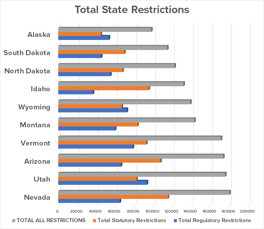 Total Regulatory Statutory Restrictions Top States