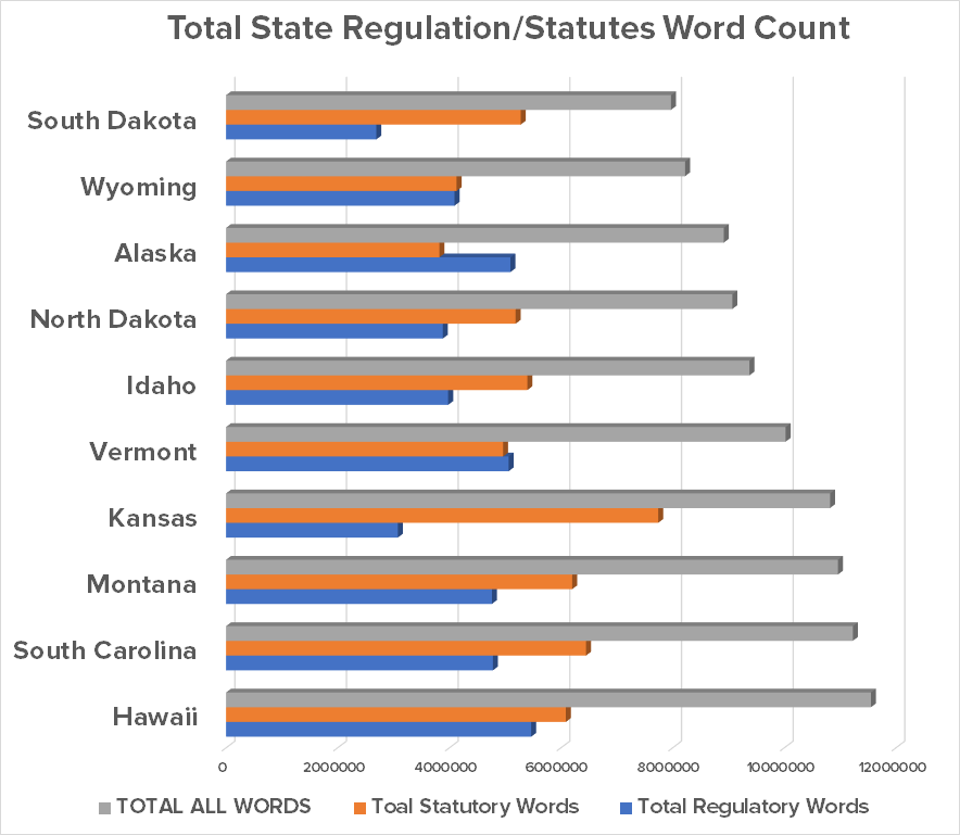 Total Regulatory & Statutory Words Top States