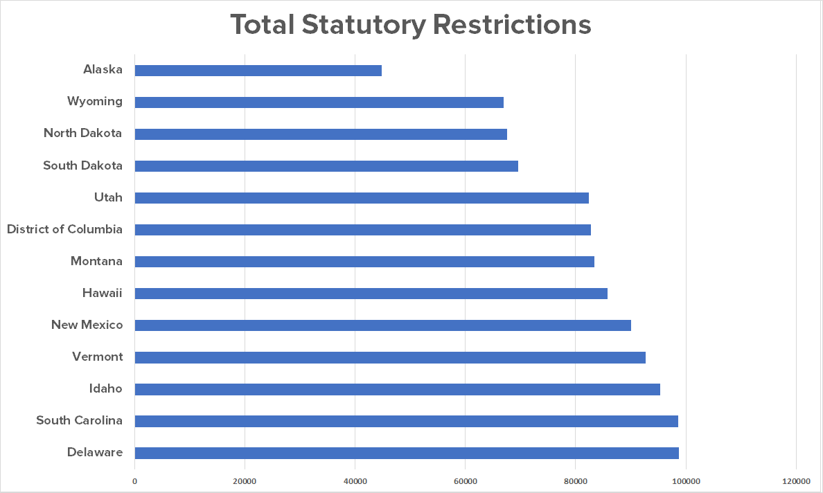 Total Statutory Restrictions Top States