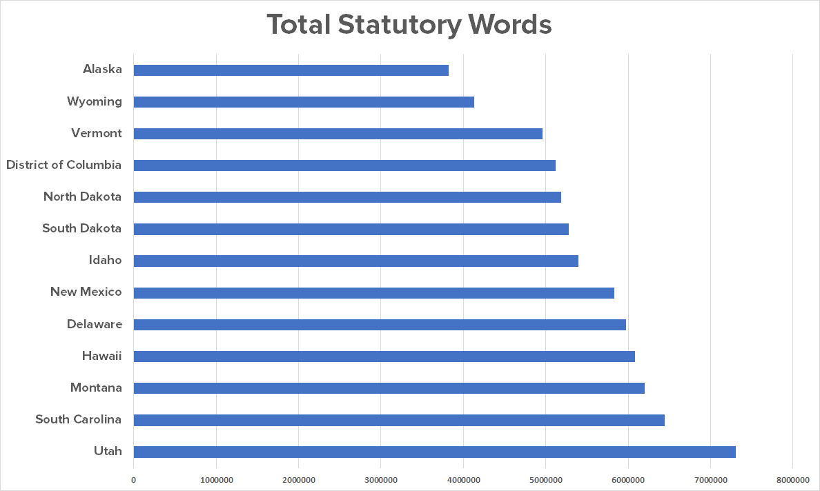 Total Statutory Words Top States